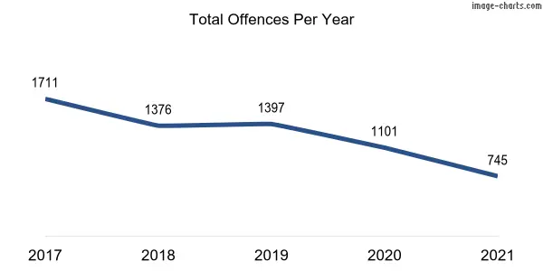 60-month trend of criminal incidents across ACT