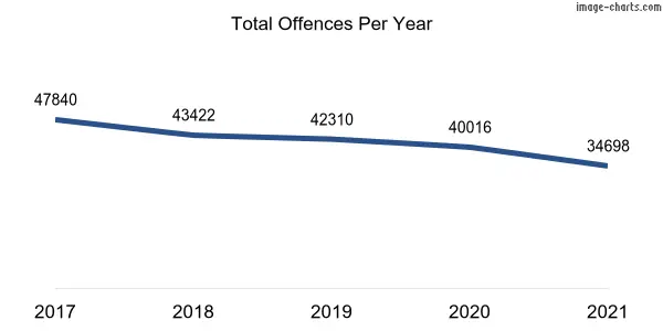 60-month trend of criminal incidents across Canberra