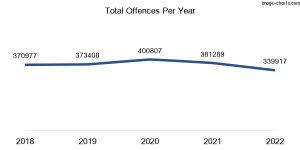 60 Month Trend Of Criminal Incidents Across Melbourne 300x150 