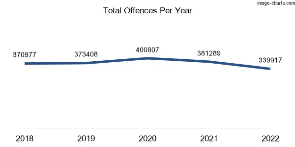 60-month trend of criminal incidents across Melbourne