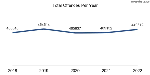 60-month trend of criminal incidents across Queensland