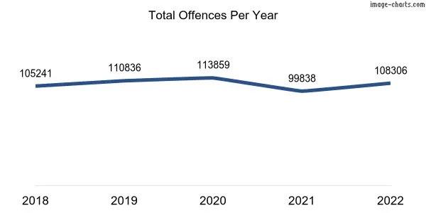 60-month trend of criminal incidents across South Australia