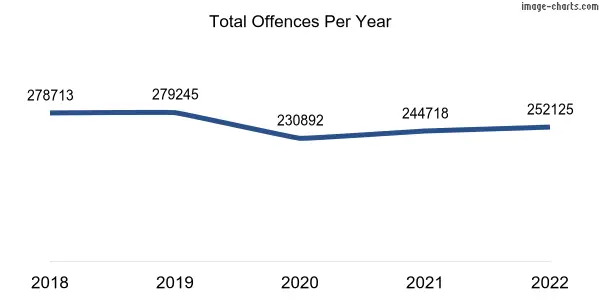 60 Month Trend Of Criminal Incidents Across WA 