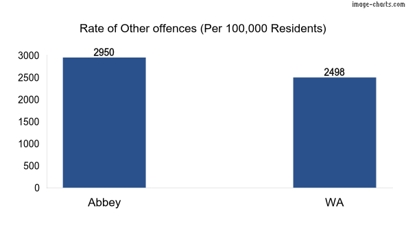 Rate of Other offences in Abbey vs WA