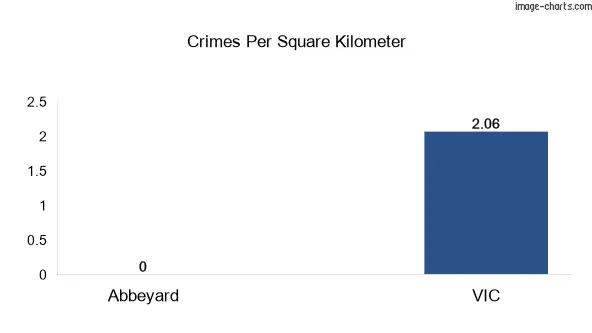 Crimes per square km in Abbeyard vs VIC