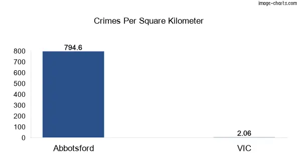 Crimes per square km in Abbotsford vs VIC