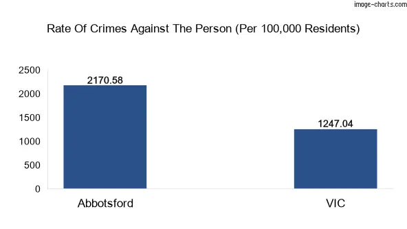 Violent crimes against the person in Abbotsford vs Victoria in Australia
