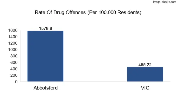 Drug offences in Abbotsford vs VIC