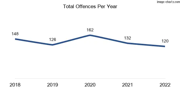60-month trend of criminal incidents across Aberfeldie