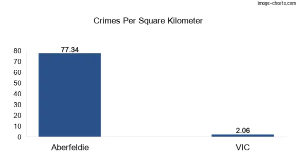 Crimes per square km in Aberfeldie vs VIC