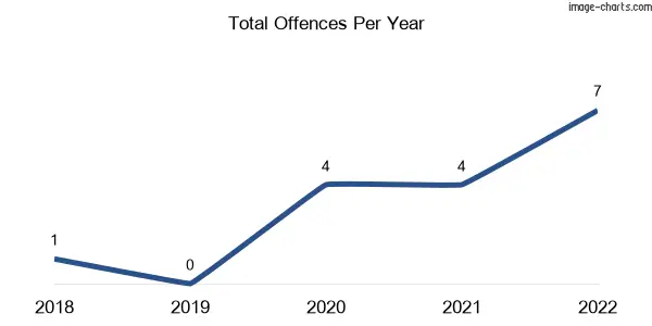 60-month trend of criminal incidents across Abington