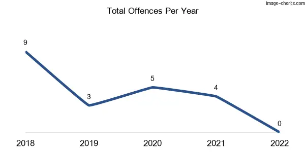 60-month trend of criminal incidents across Acheron