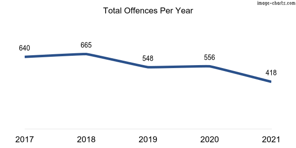 60-month trend of criminal incidents across Acton