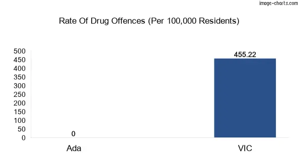 Drug offences in Ada vs VIC