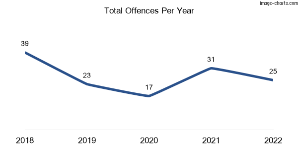 60-month trend of criminal incidents across Adare
