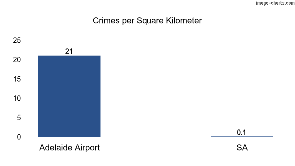 Crimes per square km in Adelaide Airport vs SA