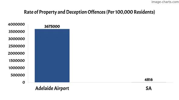 Property offences in Adelaide Airport vs SA