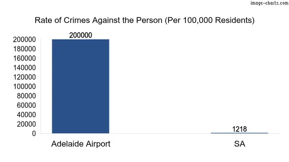 Violent crimes against the person in Adelaide Airport vs SA in Australia