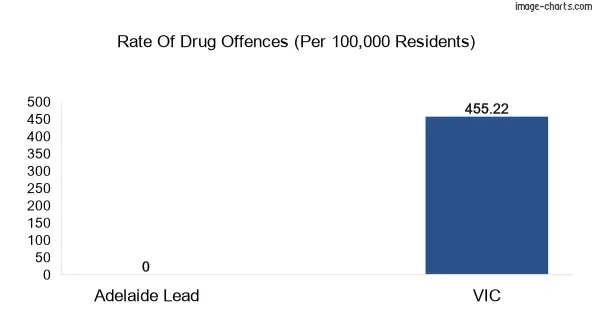 Drug offences in Adelaide Lead vs VIC