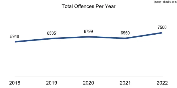 60-month trend of criminal incidents across Adelaide