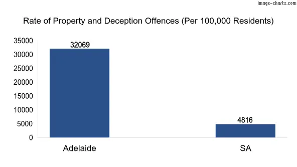 Property offences in Adelaide vs SA