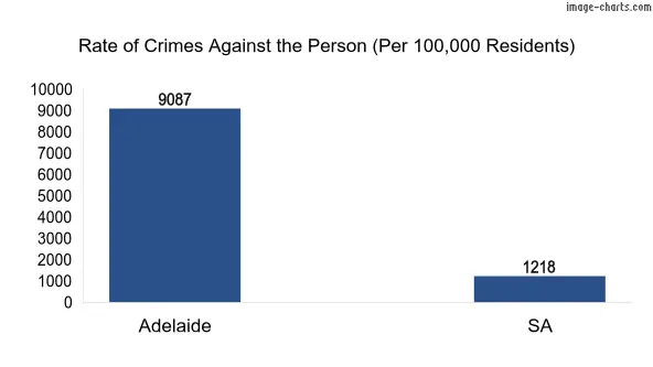 Violent crimes against the person in Adelaide vs SA in Australia