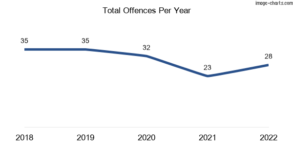 60-month trend of criminal incidents across Advancetown