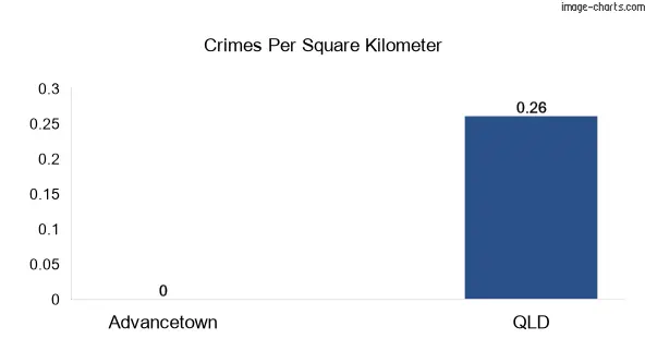 Crimes per square km in Advancetown vs Queensland