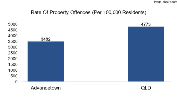 Property offences in Advancetown vs QLD