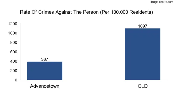 Violent crimes against the person in Advancetown vs QLD in Australia