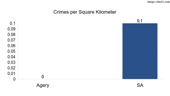Crimes per square km in Agery vs SA