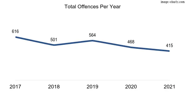 60-month trend of criminal incidents across Ainslie