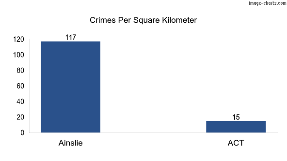 Crimes per square km in Ainslie vs ACT