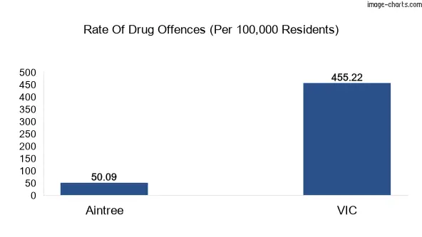 Drug offences in Aintree vs VIC