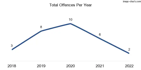 60-month trend of criminal incidents across Airdmillan