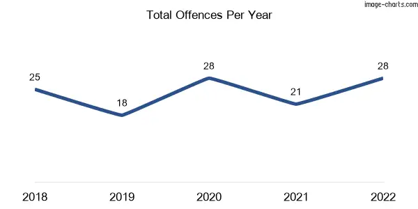 60-month trend of criminal incidents across Aireys Inlet