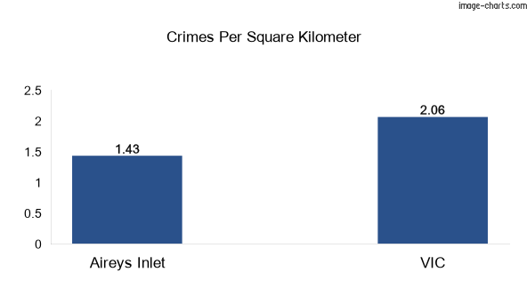 Crimes per square km in Aireys Inlet vs VIC
