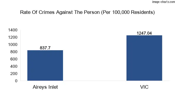 Violent crimes against the person in Aireys Inlet vs Victoria in Australia