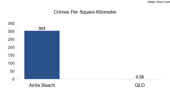 Crimes per square km in Airlie Beach vs Queensland