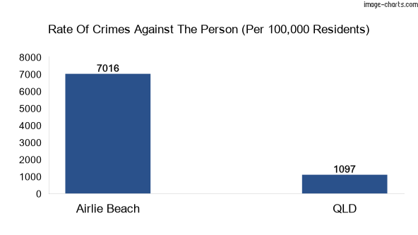 Violent crimes against the person in Airlie Beach vs QLD in Australia