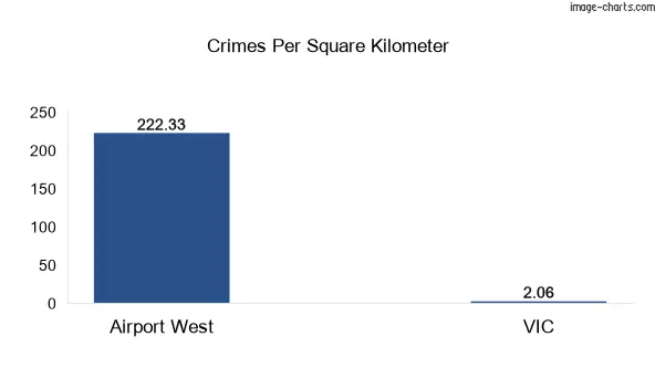 Crimes per square km in Airport West vs VIC