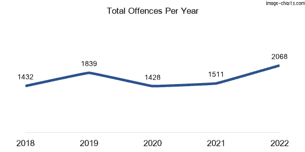 60-month trend of criminal incidents across Aitkenvale