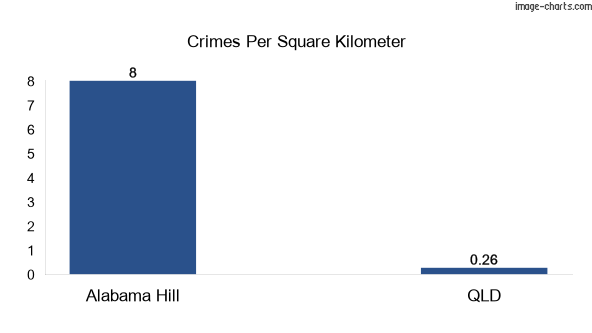 Crimes per square km in Alabama Hill vs Queensland