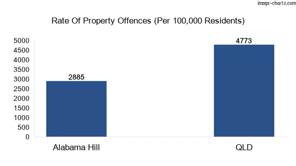 Property offences in Alabama Hill vs QLD