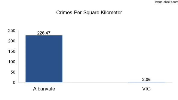 Crimes per square km in Albanvale vs VIC