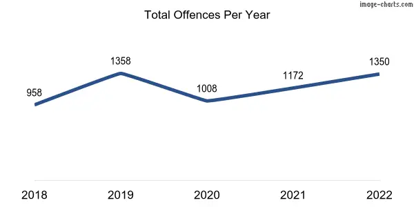 60-month trend of criminal incidents across Albany
