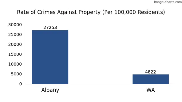 Property offences in Albany vs WA