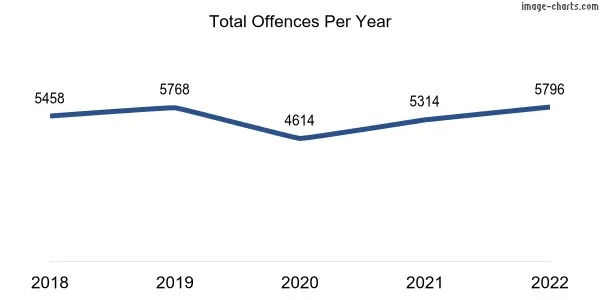 60-month trend of criminal incidents across Albany