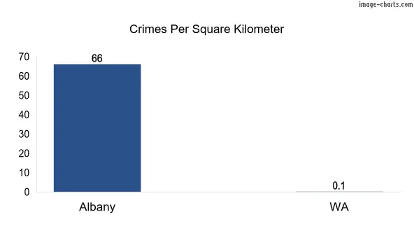 Crimes per square KM in Albany vs WA in Australia