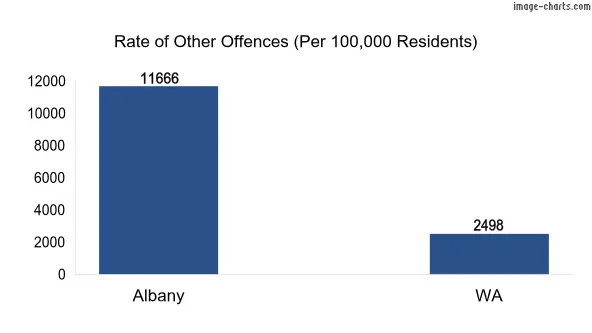 Rate of Other offences in Albany vs WA